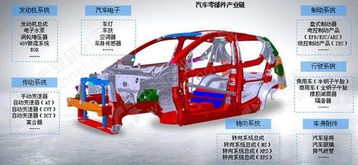 中国汽车零部件市场产业链分析一览